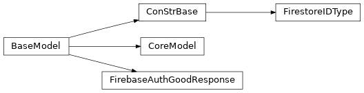 Inheritance diagram of firebase_tools.BaseClasses