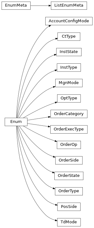 Inheritance diagram of pyokx.OkxEnum