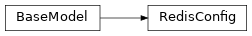 Inheritance diagram of redis_tools.config